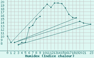 Courbe de l'humidex pour Puerto de San Isidro