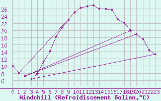 Courbe du refroidissement olien pour Joseni