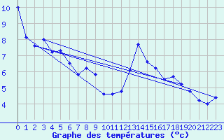 Courbe de tempratures pour Tthieu (40)