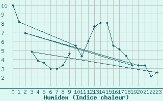 Courbe de l'humidex pour Mhleberg