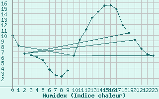 Courbe de l'humidex pour Toulouse-Blagnac (31)
