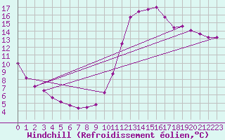 Courbe du refroidissement olien pour Angliers (17)