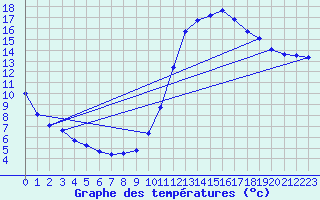 Courbe de tempratures pour Angliers (17)