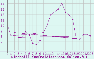 Courbe du refroidissement olien pour Braganca