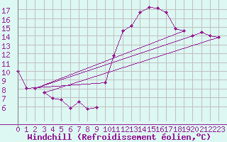 Courbe du refroidissement olien pour Nantes (44)