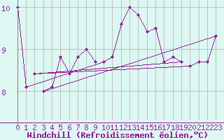 Courbe du refroidissement olien pour Remich (Lu)
