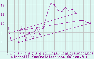Courbe du refroidissement olien pour Melle (Be)