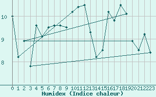 Courbe de l'humidex pour Culdrose