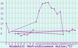 Courbe du refroidissement olien pour Le Havre - Octeville (76)