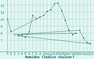 Courbe de l'humidex pour Cap Gris-Nez (62)