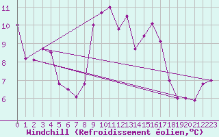 Courbe du refroidissement olien pour Leuchtturm Kiel