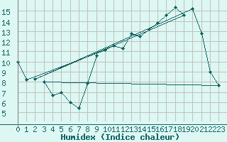 Courbe de l'humidex pour Jamricourt (60)