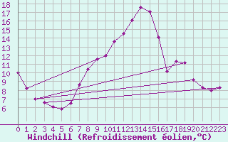 Courbe du refroidissement olien pour Offenbach Wetterpar