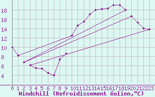 Courbe du refroidissement olien pour Angoulme - Brie Champniers (16)