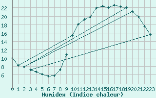 Courbe de l'humidex pour Hd-Bazouges (35)