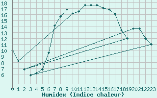 Courbe de l'humidex pour Grazzanise