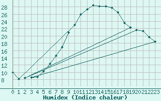 Courbe de l'humidex pour Grambow-Schwennenz