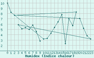 Courbe de l'humidex pour Chlons-en-Champagne (51)