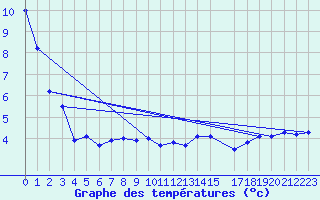 Courbe de tempratures pour Villars-Tiercelin