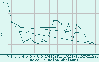 Courbe de l'humidex pour Neufchef (57)