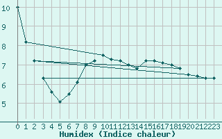 Courbe de l'humidex pour Boltigen