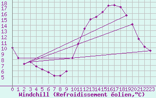 Courbe du refroidissement olien pour Saint-Sorlin-en-Valloire (26)