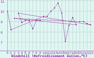 Courbe du refroidissement olien pour Le Bourget (93)