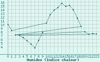 Courbe de l'humidex pour Bziers Cap d'Agde (34)