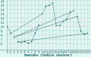 Courbe de l'humidex pour Avignon (84)