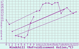 Courbe du refroidissement olien pour Blois (41)