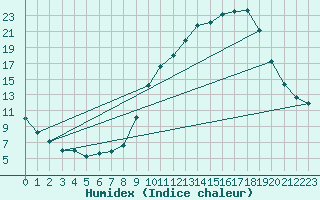 Courbe de l'humidex pour Bordeaux (33)
