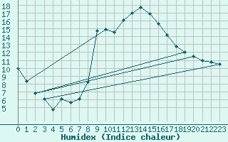 Courbe de l'humidex pour Tarbes (65)