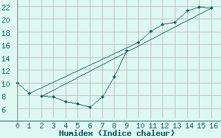 Courbe de l'humidex pour Comps-sur-Artuby (83)