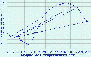 Courbe de tempratures pour Saint-Loup (23)