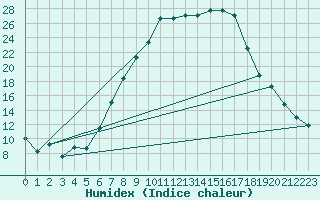 Courbe de l'humidex pour Kitzingen