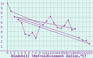 Courbe du refroidissement olien pour Somosierra