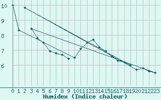 Courbe de l'humidex pour Muehlacker