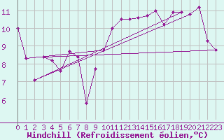 Courbe du refroidissement olien pour Barcelona