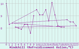 Courbe du refroidissement olien pour Cap Pertusato (2A)