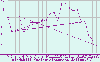 Courbe du refroidissement olien pour Zumaya Faro