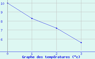 Courbe de tempratures pour Kokkola Tankar