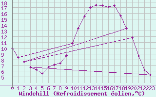 Courbe du refroidissement olien pour Le Luc (83)