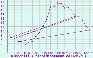 Courbe du refroidissement olien pour Nonaville (16)