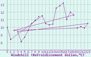Courbe du refroidissement olien pour San Vicente de la Barquera