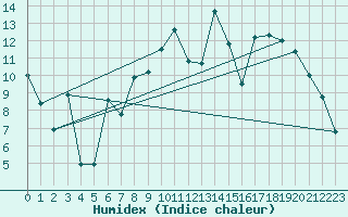 Courbe de l'humidex pour Vannes-Sn (56)