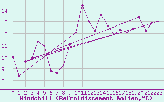 Courbe du refroidissement olien pour Porto-Vecchio (2A)
