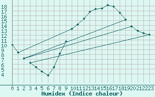 Courbe de l'humidex pour Ciudad Real