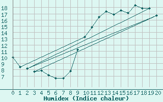 Courbe de l'humidex pour Clermont de l'Oise (60)