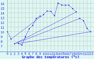 Courbe de tempratures pour Frankfort (All)