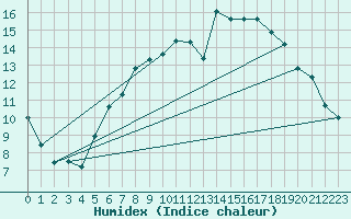 Courbe de l'humidex pour Frankfort (All)